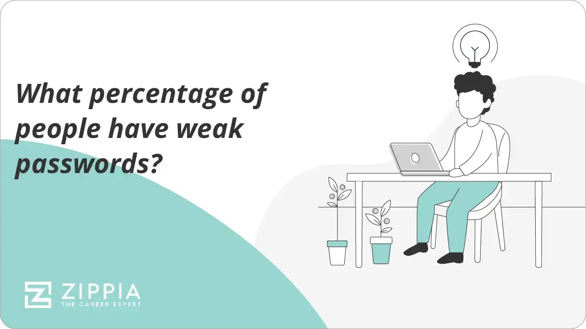What percentage of people have weak passwords?