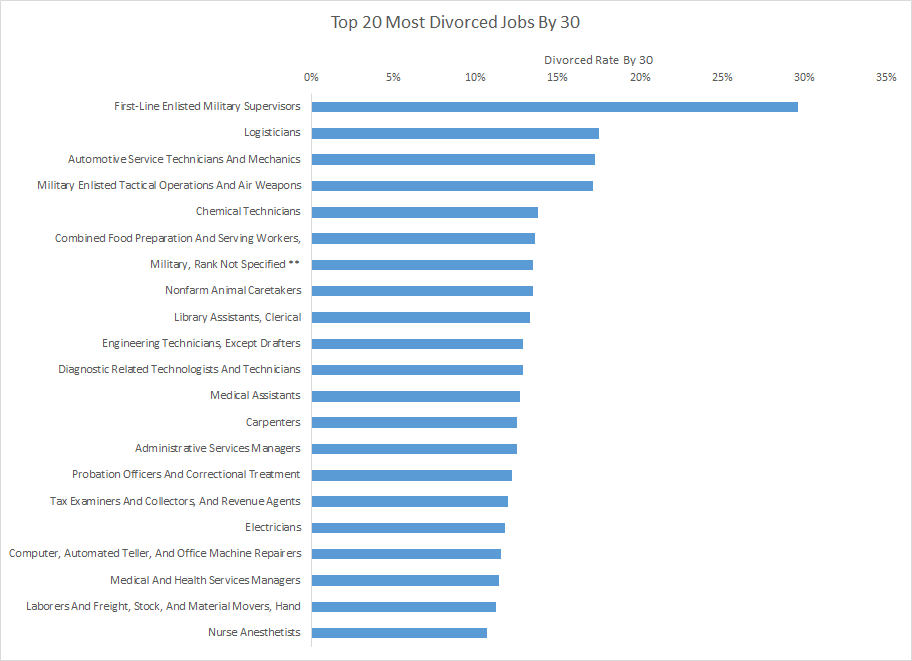 Divorce Rates by Job Industry Military Vets and Baby