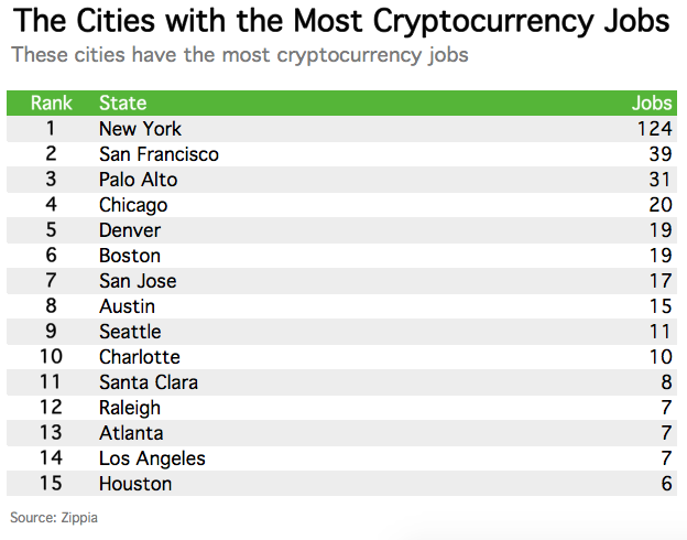 Your Salary In Bitcoins And Where The Blockchain Jobs Are Zippia - 