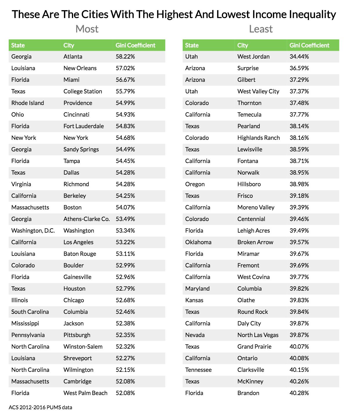 These Are The Cities With The Highest (And Lowest) Inequality